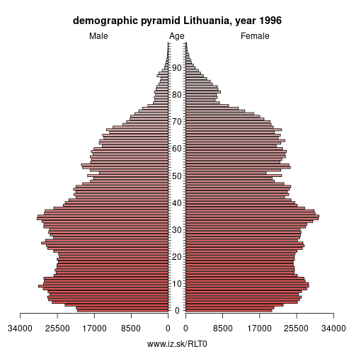 demographic pyramid LT0 1996 Lithuania, population pyramid of Lithuania