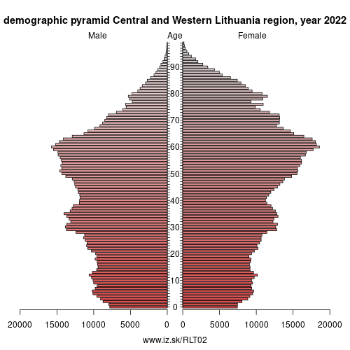 demographic pyramid LT02 Central and Western Lithuania region