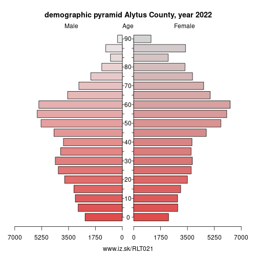 demographic pyramid LT021 Alytus County