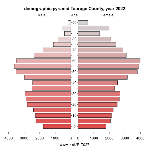 demographic pyramid LT027 Tauragė County