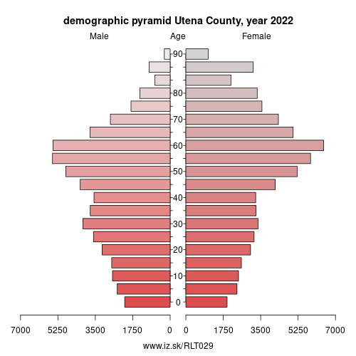 demographic pyramid LT029 Utena County