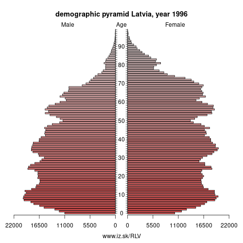 demographic pyramid LV 1996 Latvia, population pyramid of Latvia