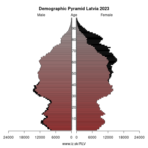 demographic pyramid LV Latvia