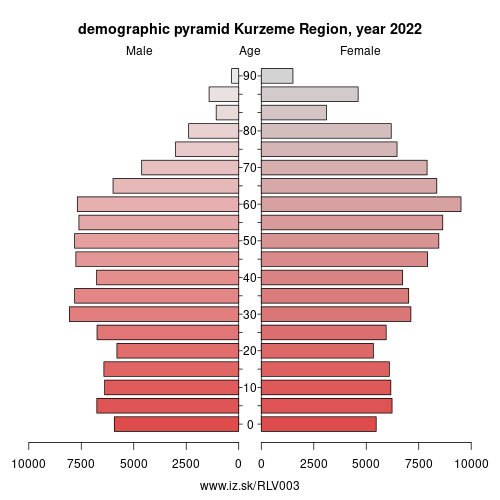 demographic pyramid LV003 Kurzeme Region