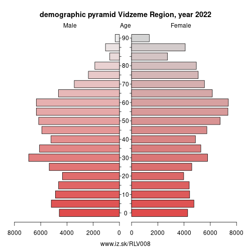 demographic pyramid LV008 Vidzeme Region