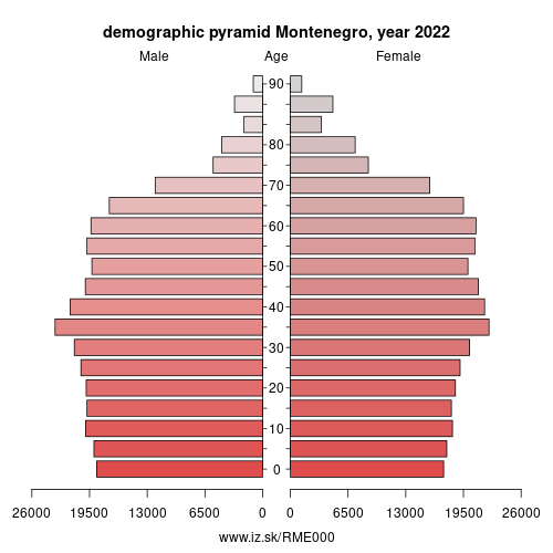 demographic pyramid ME000 Montenegro