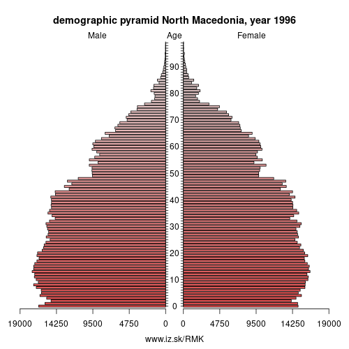demographic pyramid MK 1996 North Macedonia, population pyramid of North Macedonia