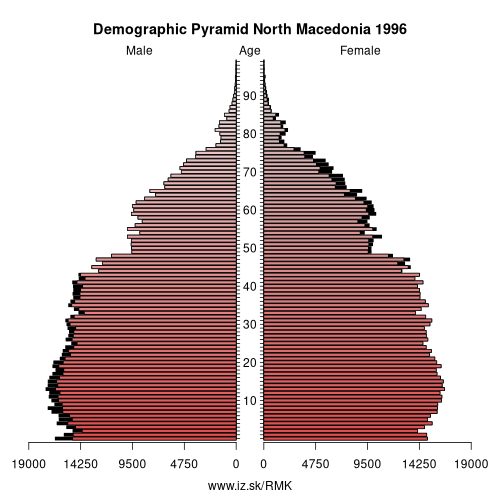 demographic pyramid MK 1996 North Macedonia, population pyramid of North Macedonia