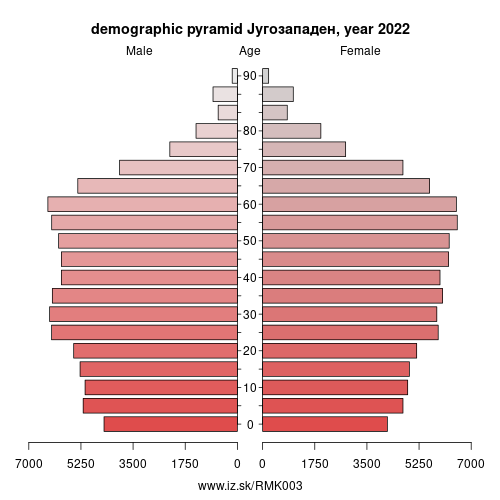 demographic pyramid MK003 Југозападен