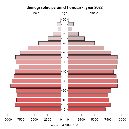 demographic pyramid MK006 Polog Statistical Region