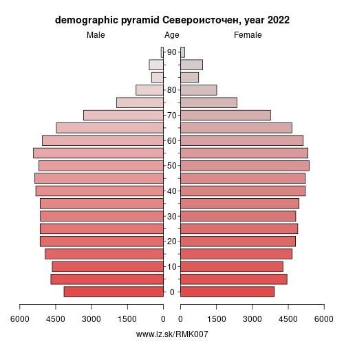demographic pyramid MK007 Northeastern Statistical Region
