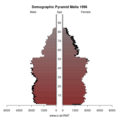 demographic pyramid MT 1996 Malta, population pyramid of Malta