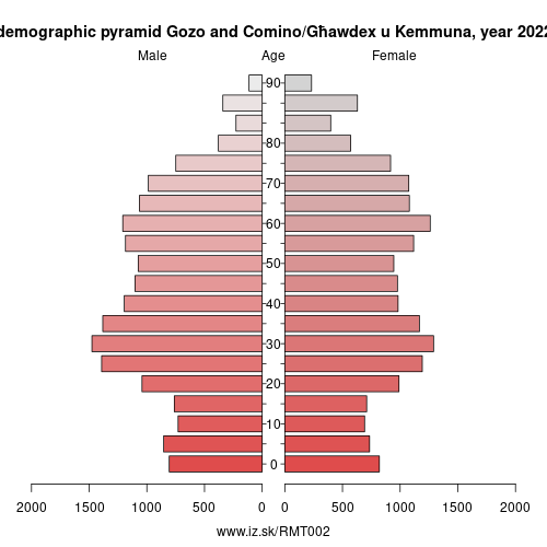 demographic pyramid MT002 Gozo and Comino/Għawdex u Kemmuna