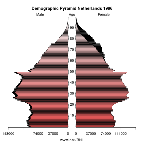 population pyramid of NL Netherlands in 1996
