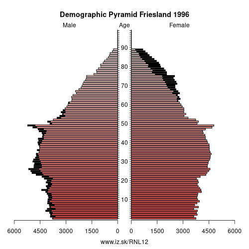 demographic pyramid NL12 1996 Friesland, population pyramid of Friesland