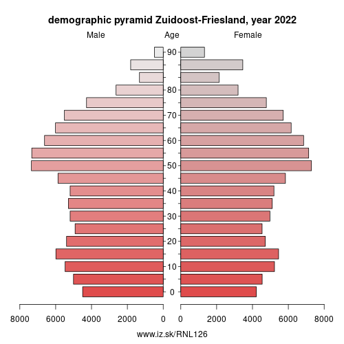 population pyramid of NL126 Zuidoost-Friesland