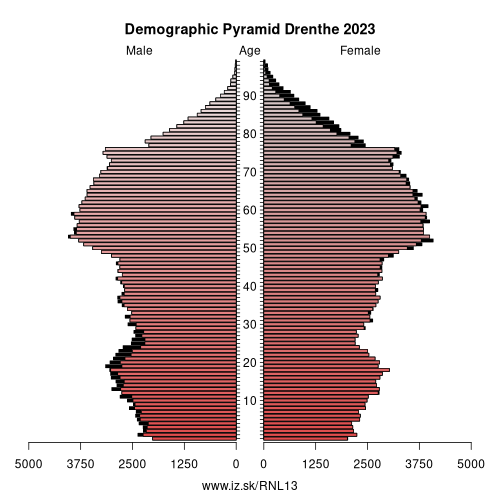 population pyramid of NL13 Drenthe