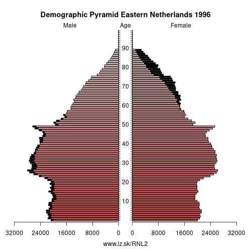 demographic pyramid NL2 1996 Eastern Netherlands, population pyramid of Eastern Netherlands