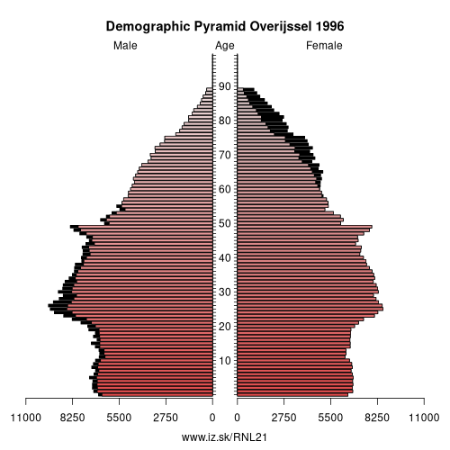 demographic pyramid NL21 1996 Overijssel, population pyramid of Overijssel