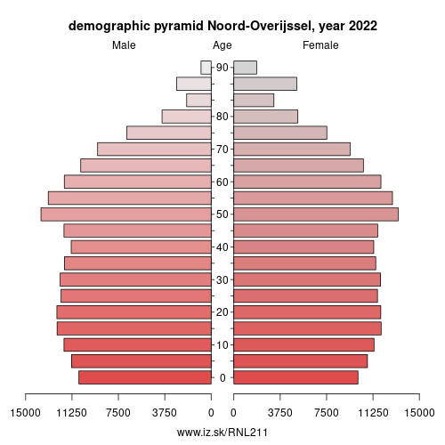 demographic pyramid NL211 Noord-Overijssel