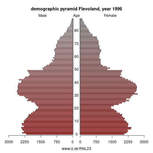 demographic pyramid NL23 1996 Flevoland, population pyramid of Flevoland
