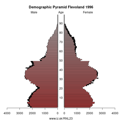 demographic pyramid NL23 1996 Flevoland, population pyramid of Flevoland