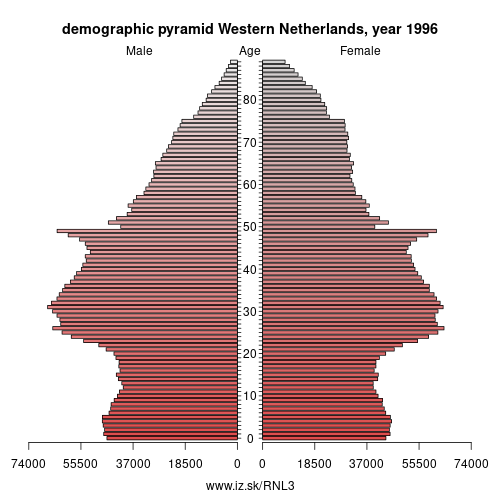 demographic pyramid NL3 1996 Western Netherlands, population pyramid of Western Netherlands
