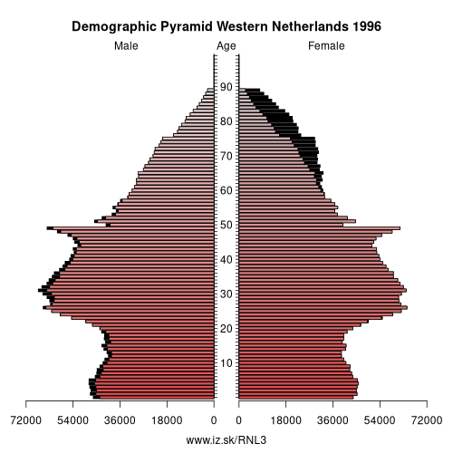 demographic pyramid NL3 1996 Western Netherlands, population pyramid of Western Netherlands