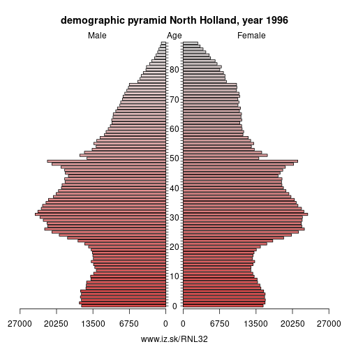demographic pyramid NL32 1996 North Holland, population pyramid of North Holland