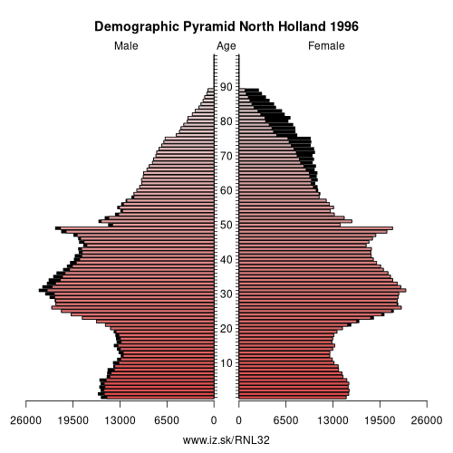 demographic pyramid NL32 1996 North Holland, population pyramid of North Holland