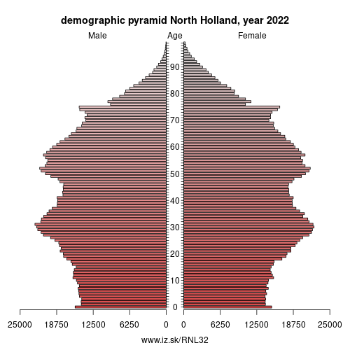 demographic pyramid NL32 North Holland