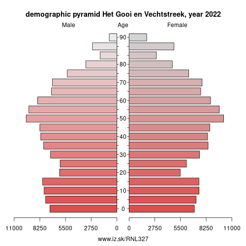 demographic pyramid NL327 Het Gooi en Vechtstreek