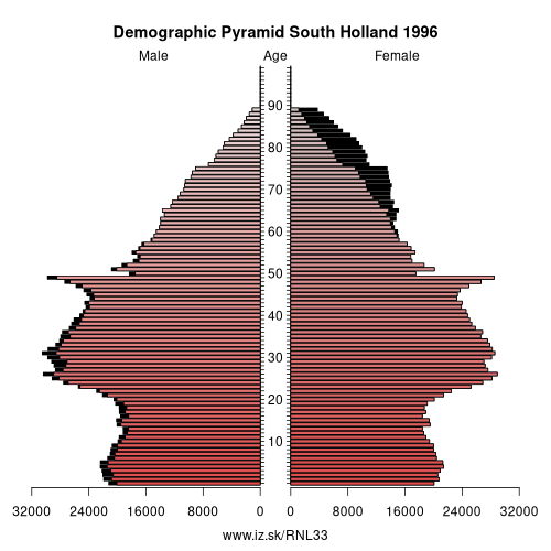 population pyramid of NL33 South Holland in 1996