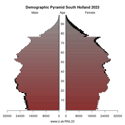 population pyramid of NL33 South Holland