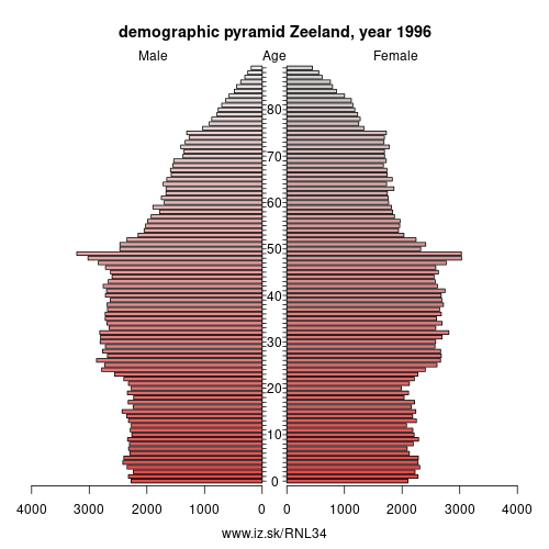 demographic pyramid NL34 1996 Zeeland, population pyramid of Zeeland