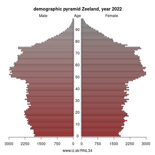 demographic pyramid NL34 Zeeland