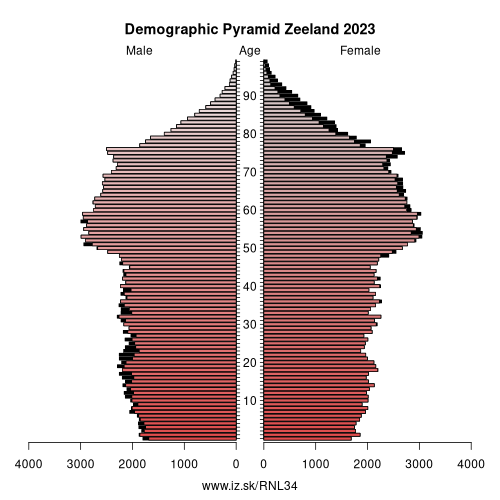 population pyramid of NL34 Zeeland