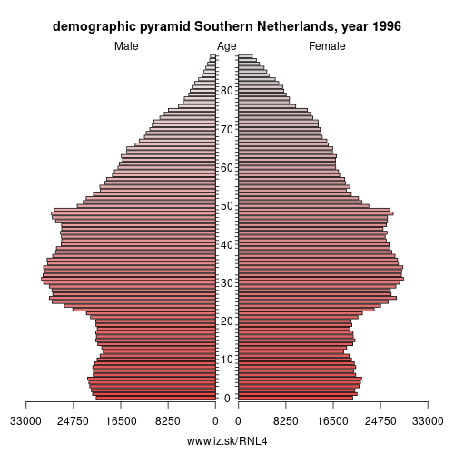 demographic pyramid NL4 1996 Southern Netherlands, population pyramid of Southern Netherlands