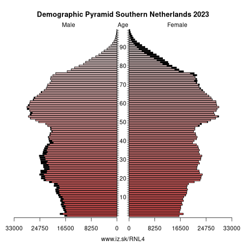 demographic pyramid NL4 Southern Netherlands