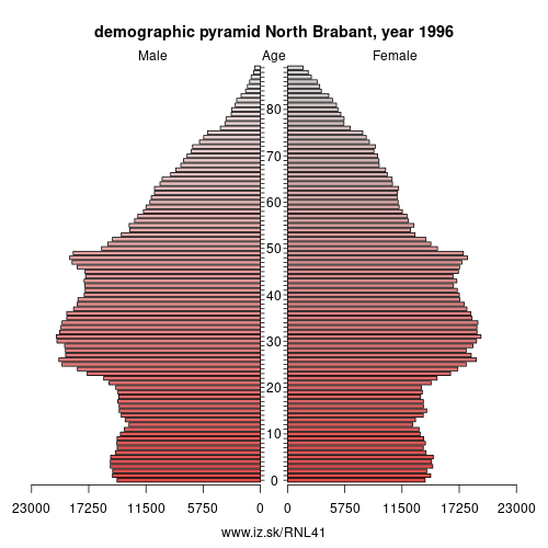 demographic pyramid NL41 1996 North Brabant, population pyramid of North Brabant