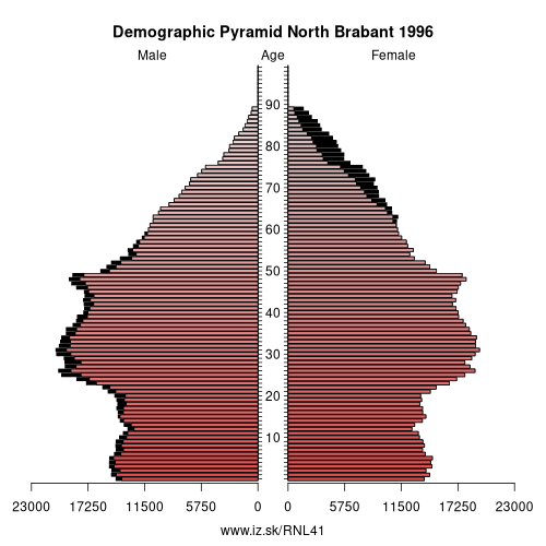 demographic pyramid NL41 1996 North Brabant, population pyramid of North Brabant