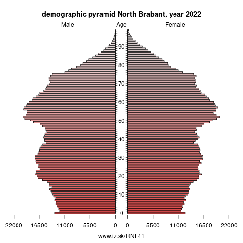 demographic pyramid NL41 North Brabant