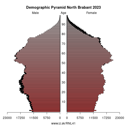 demographic pyramid NL41 North Brabant