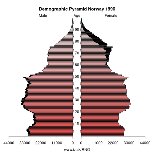 demographic pyramid NO 1996 Norway, population pyramid of Norway