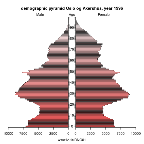 demographic pyramid NO01 1996 Oslo og Akershus, population pyramid of Oslo og Akershus