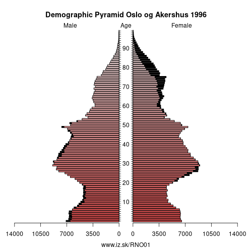 demographic pyramid NO01 1996 Oslo og Akershus, population pyramid of Oslo og Akershus