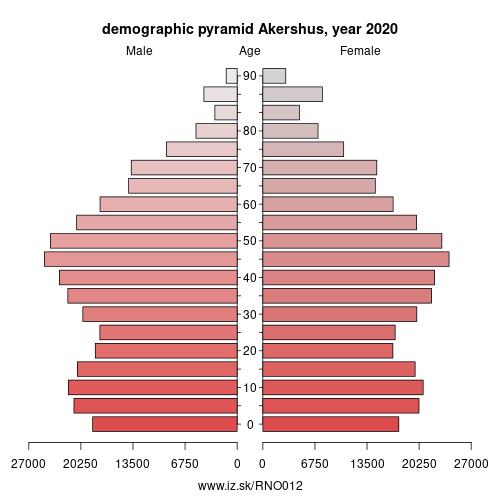 population pyramid of NO012 Akershus