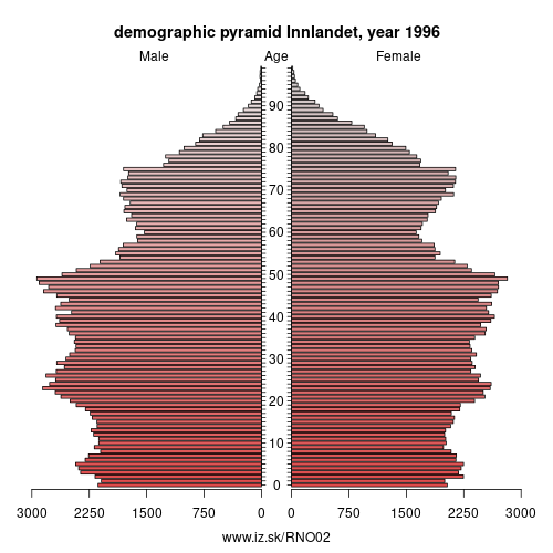 demographic pyramid NO02 1996 Hedmark og Oppland, population pyramid of Hedmark og Oppland