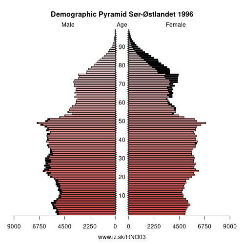 demographic pyramid NO03 1996 Sør-Østlandet, population pyramid of Sør-Østlandet