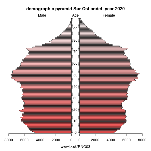 demographic pyramid NO03 Sør-Østlandet